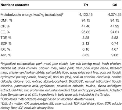 Supplemental Fiber Affects Body Temperature and Fecal Metabolites but Not Respiratory Rate or Body Composition in Mid-Distance Training <mark class="highlighted">Sled Dogs</mark>